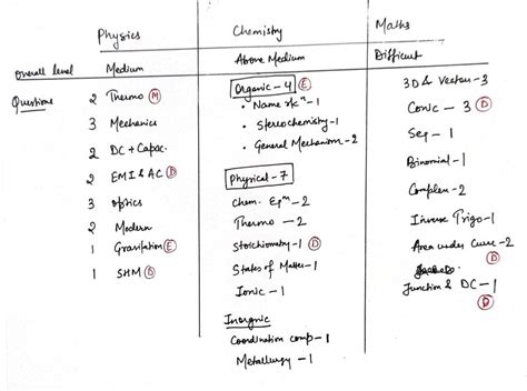 JEE Advanced 2023 Exam Over Live: JEE Adv shift 1, 2 question paper ...