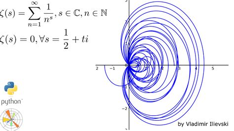 The holy grail of mathematics: animated visualization of the Riemann ...