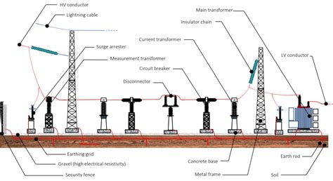 Electrical Substation Layout