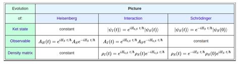 mathematics - Why does quantum computing generally use Heisenberg's ...