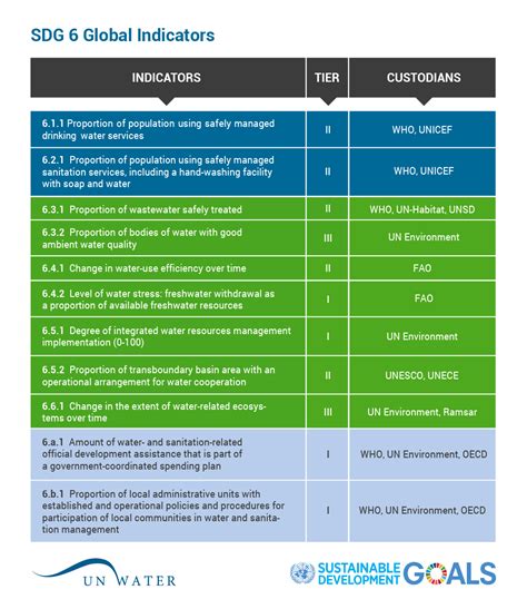 SDG 6 indicators and the tiering system | UN-Water