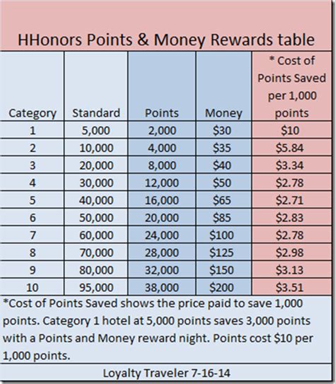 Loyalty Traveler Hilton HHonors Points and Money Rewards table ...