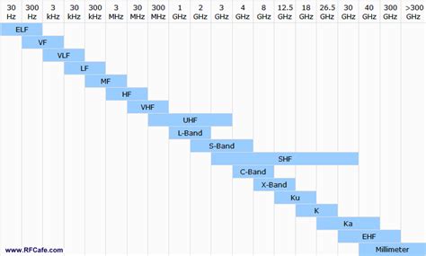 Radar Frequency Chart: A Visual Reference of Charts | Chart Master