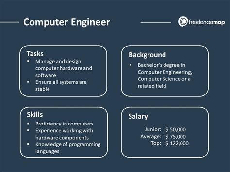 What Does A Computer Engineer Do? | Career insights & Job Profiles