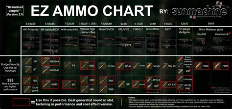 Escape From Tarkov Shotgun Ammo Chart | Images and Photos finder