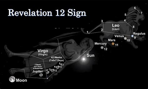 The Revelation 12 Sign