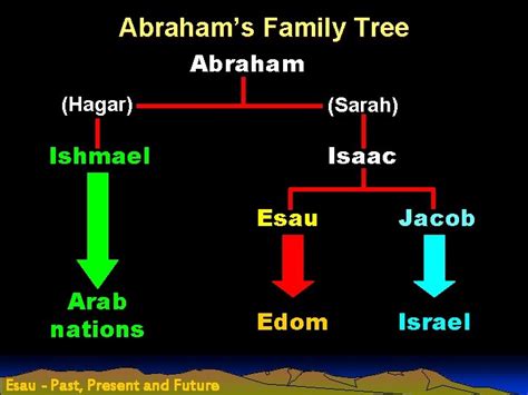 1 Chronicles 1:28-54 Abram to Jacob | If I Walked With Jesus