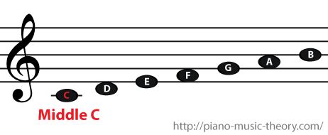 The musical staff, clefs and the middle C note – Piano Music Theory