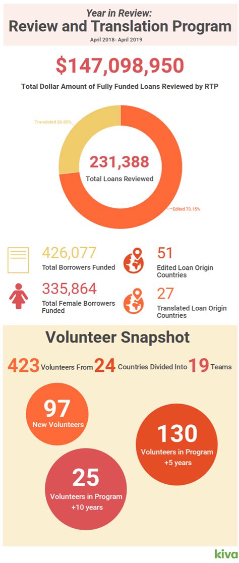 Kiva's volunteer translators and editors: a year of impact | Kiva