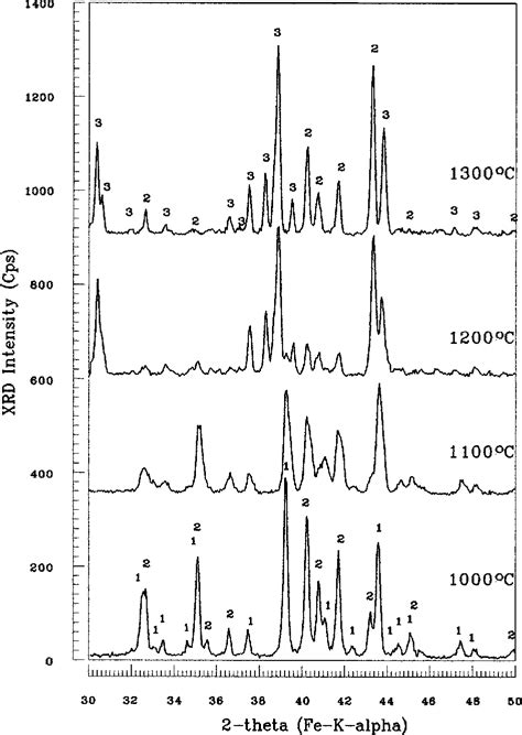 Figure 1 from Synthesis of Calcium Hydroxyapatite‐Tricalcium Phosphate ...