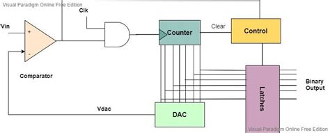 Counter Type ADC - Staircase Approximation ADC