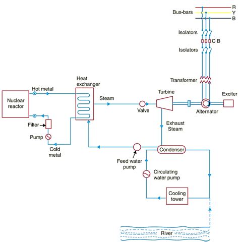 Nuclear Power Plant - Working, Diagram, Construction, Advantages ...