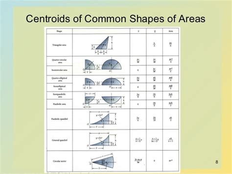 Centroids Of Common Shapes