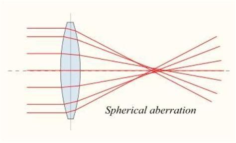 What is spherical aberration - Optography