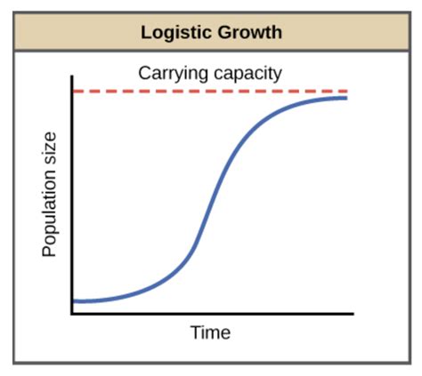 r - How to draw logistic growth curve on my ggplot - Stack Overflow