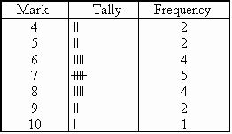 Frequency and Frequency Tables