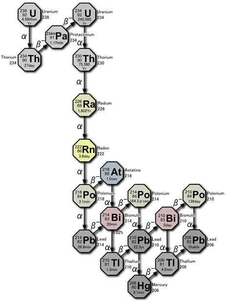 File:Decay chain(4n+2, Uranium series).PNG - Wikimedia Commons