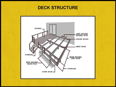 Deck Span Tables