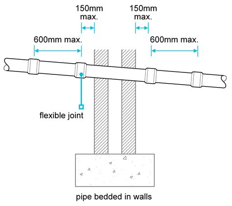 5.3.14 Protection of pipework - NHBC Standards 2024 NHBC Standards 2024