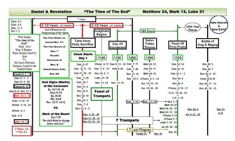 the book of revelation timeline chart - Google Search | Revelation ...