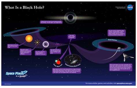 How Do They Form? - Black Holes