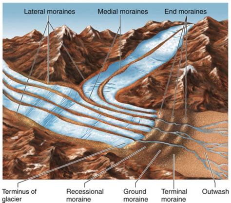 Glacial Landforms: Erosional And Depositional