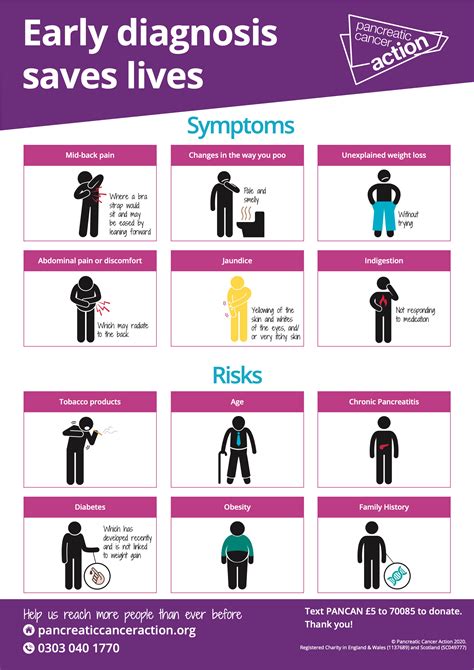 Share the Symptoms of Pancreatic Cancer | Pancreatic Cancer Awareness | PCA