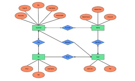 Software Engineering Diagrams | Gliffy