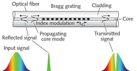 Fiber-Optic Sensing: Leveraging three decades of fiber Bragg grating ...