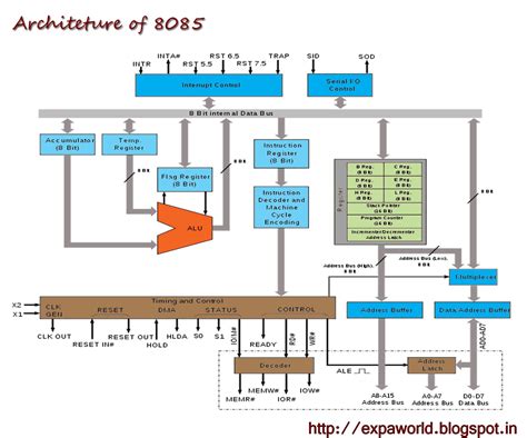 WORLD OF EMBEDDED: Intel 8085 microprocessor & Architecture