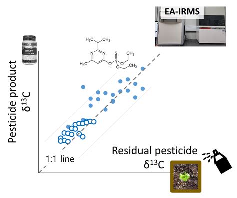 Molecules | Free Full-Text | Stable Isotope Analysis of Residual ...