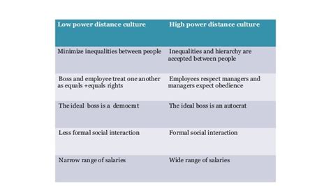 Power distance