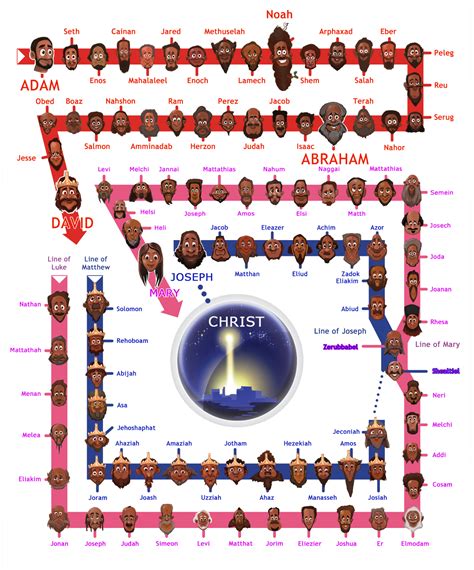 Are there gaps in the biblical genealogies? - CMI Mobile