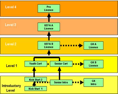 Coaching Badges: UEFA Coaching Pathway