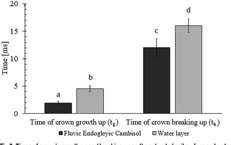 Figure 3 from The differences in crown formation during the splash on ...