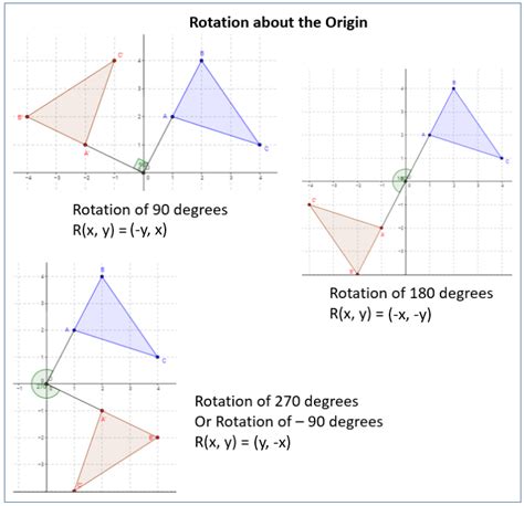 Rotation Transformation (Solutions, Examples, Videos)