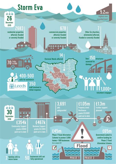 Council issues update on flood prevention guidance and sandbag policy ...