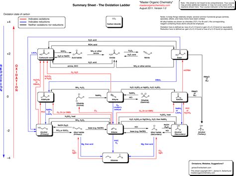 Summary Sheet #8: The Oxidation Ladder – Master Organic Chemistry