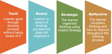 Metacognition, Student Engagement, Learners, Index, Reflective, Solving ...