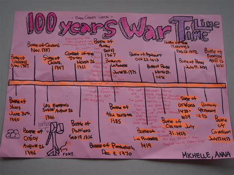 Michael_Lee's CDS life: 7th grade term 1 - Final Project - Timeline of ...