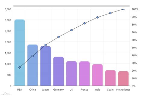 Pareto diagram - amCharts