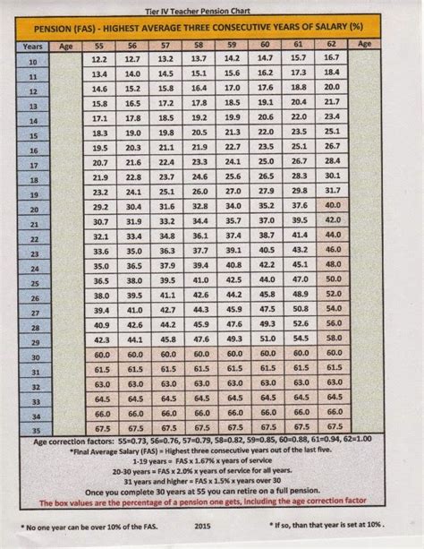 Calpers Retirement Age Chart