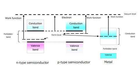 2. Metal-semiconductor junction | Toshiba Electronic Devices & Storage ...