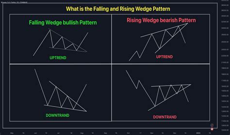 Falling Wedge — Chart Patterns — Education — TradingView