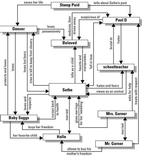 Beloved by Toni Morrison Diagram | Quizlet