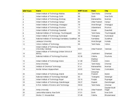 NIRF Engineering Ranking 2022 - 2023 (PDF) - Download List of Top ...