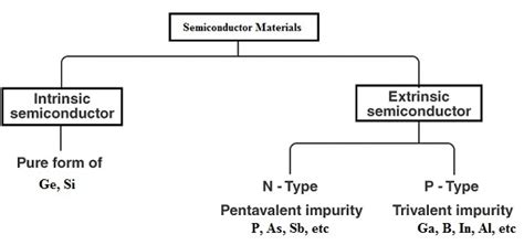 Semiconductor Material : Types, List, Advantages & Disadvantages