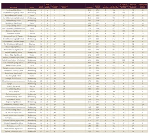 2011 Top Ranked Public High Schools - Charlotte Magazine