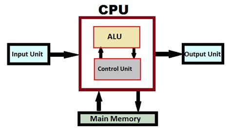 What Is Cpu Central Processing Unit Parts Components Functions | Images ...