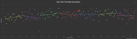 Star Trek Ratings Chart: A Visual Reference of Charts | Chart Master